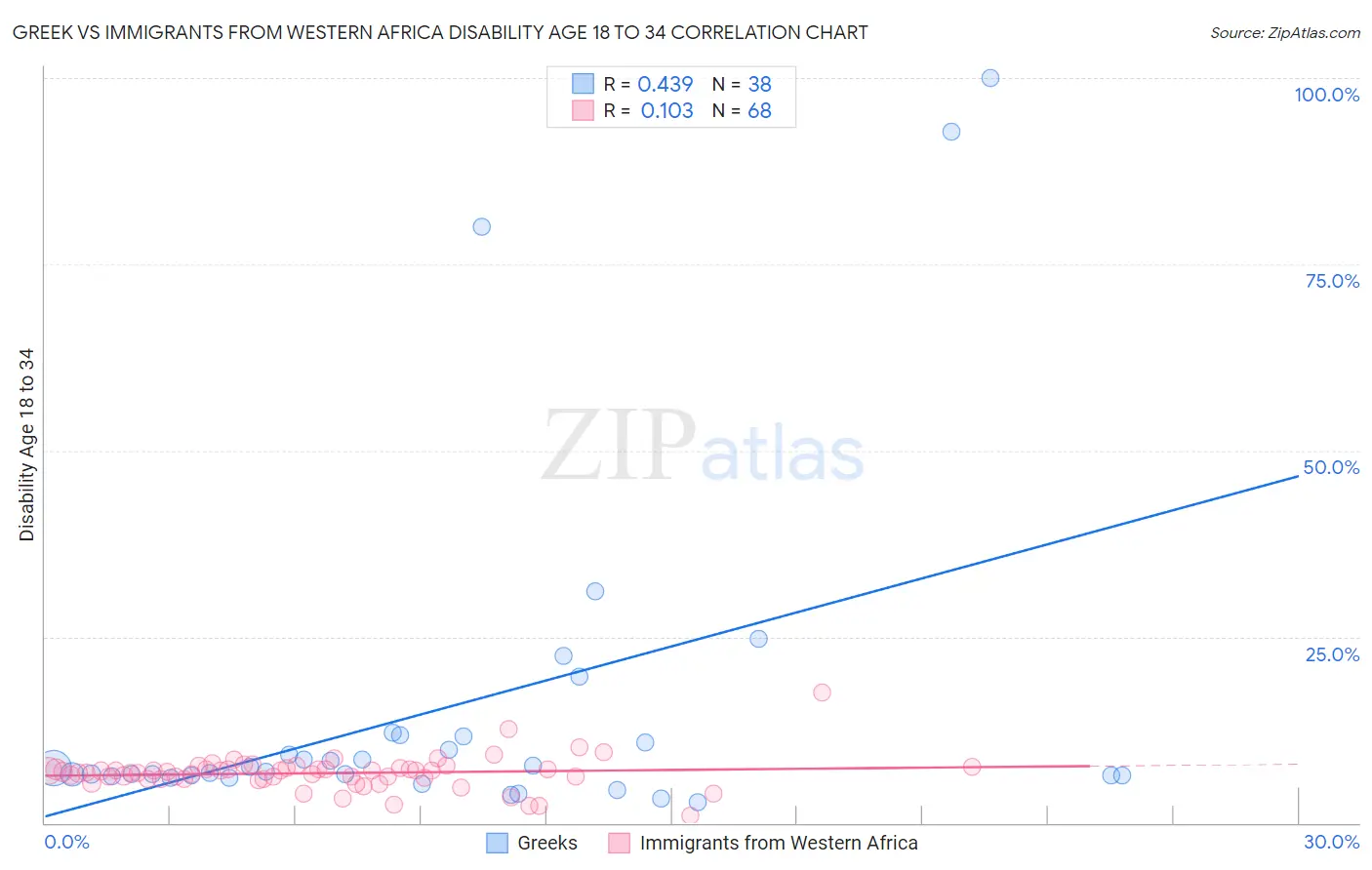 Greek vs Immigrants from Western Africa Disability Age 18 to 34