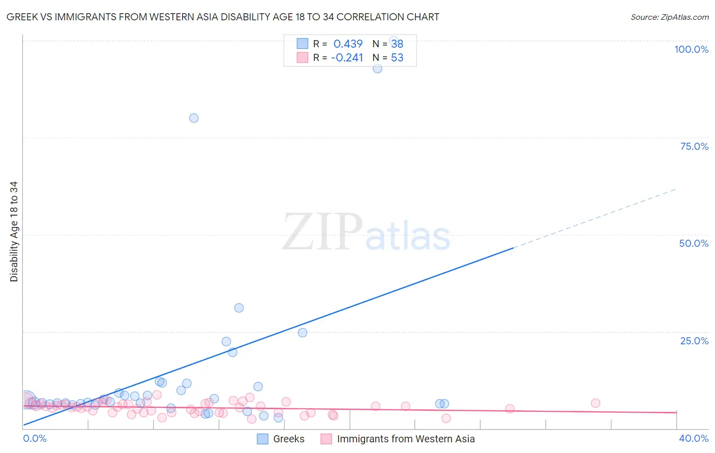 Greek vs Immigrants from Western Asia Disability Age 18 to 34