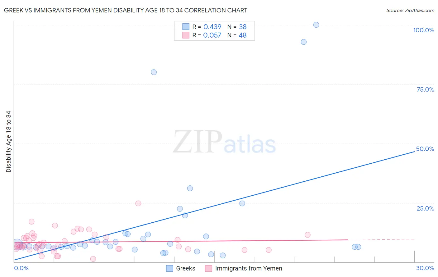 Greek vs Immigrants from Yemen Disability Age 18 to 34