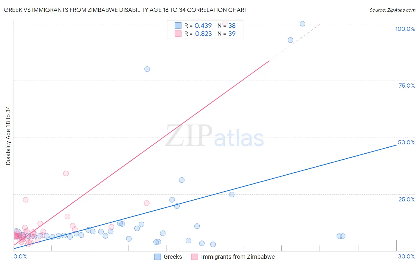 Greek vs Immigrants from Zimbabwe Disability Age 18 to 34