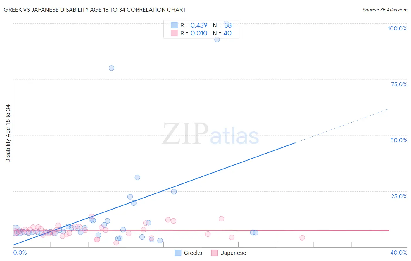 Greek vs Japanese Disability Age 18 to 34