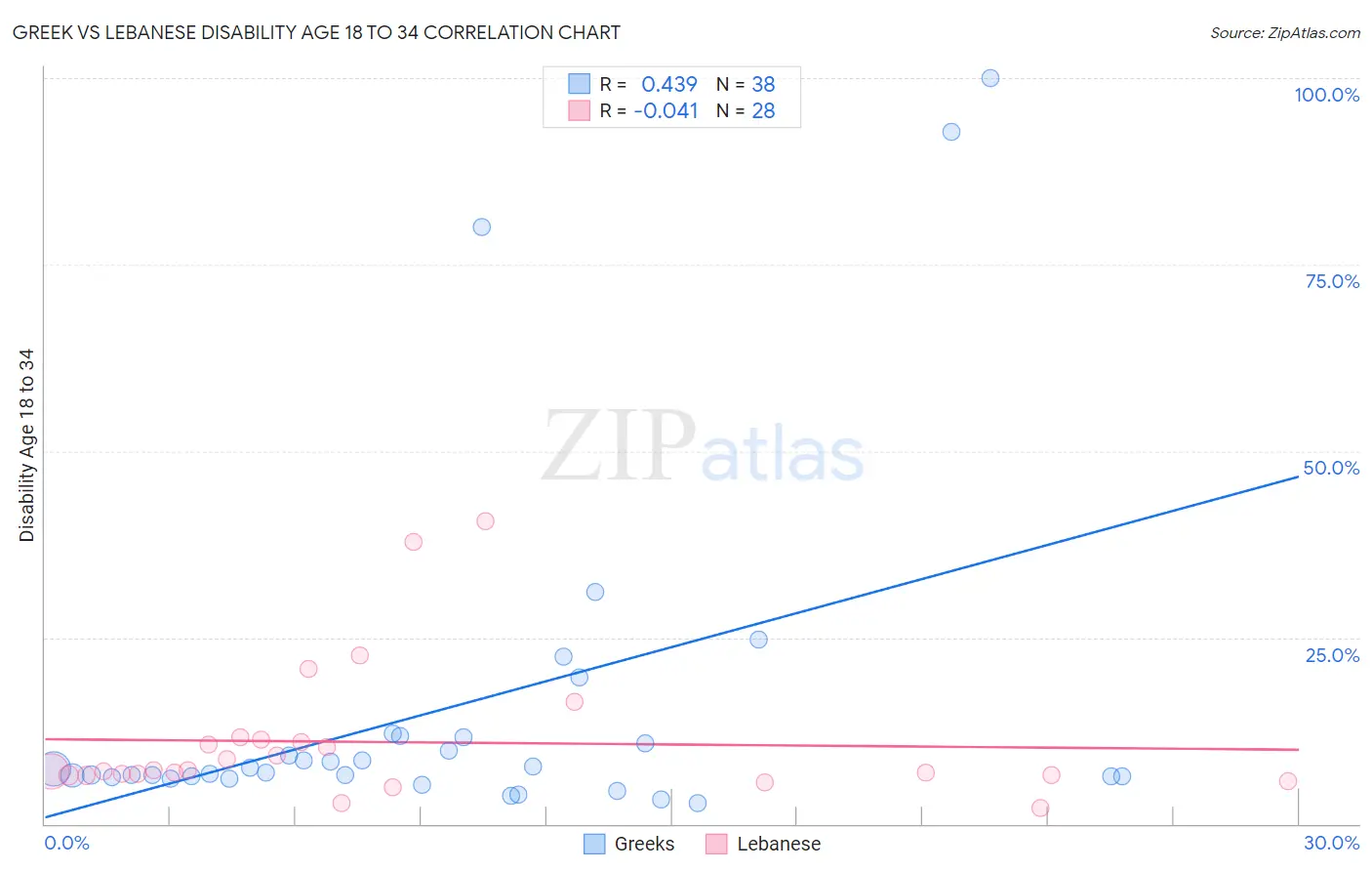 Greek vs Lebanese Disability Age 18 to 34