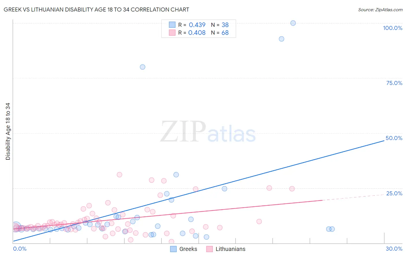 Greek vs Lithuanian Disability Age 18 to 34
