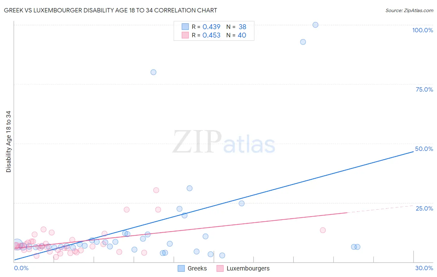 Greek vs Luxembourger Disability Age 18 to 34