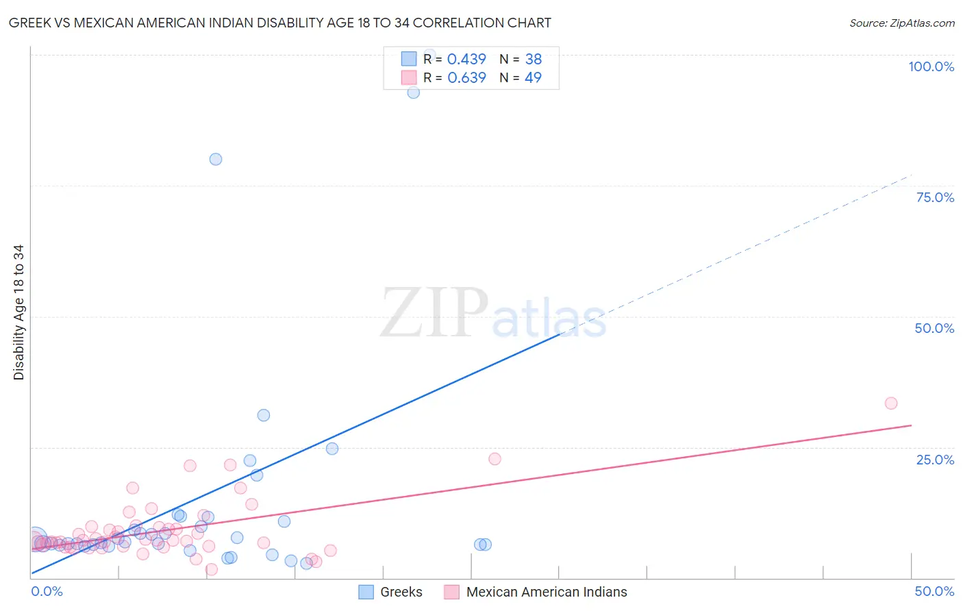 Greek vs Mexican American Indian Disability Age 18 to 34