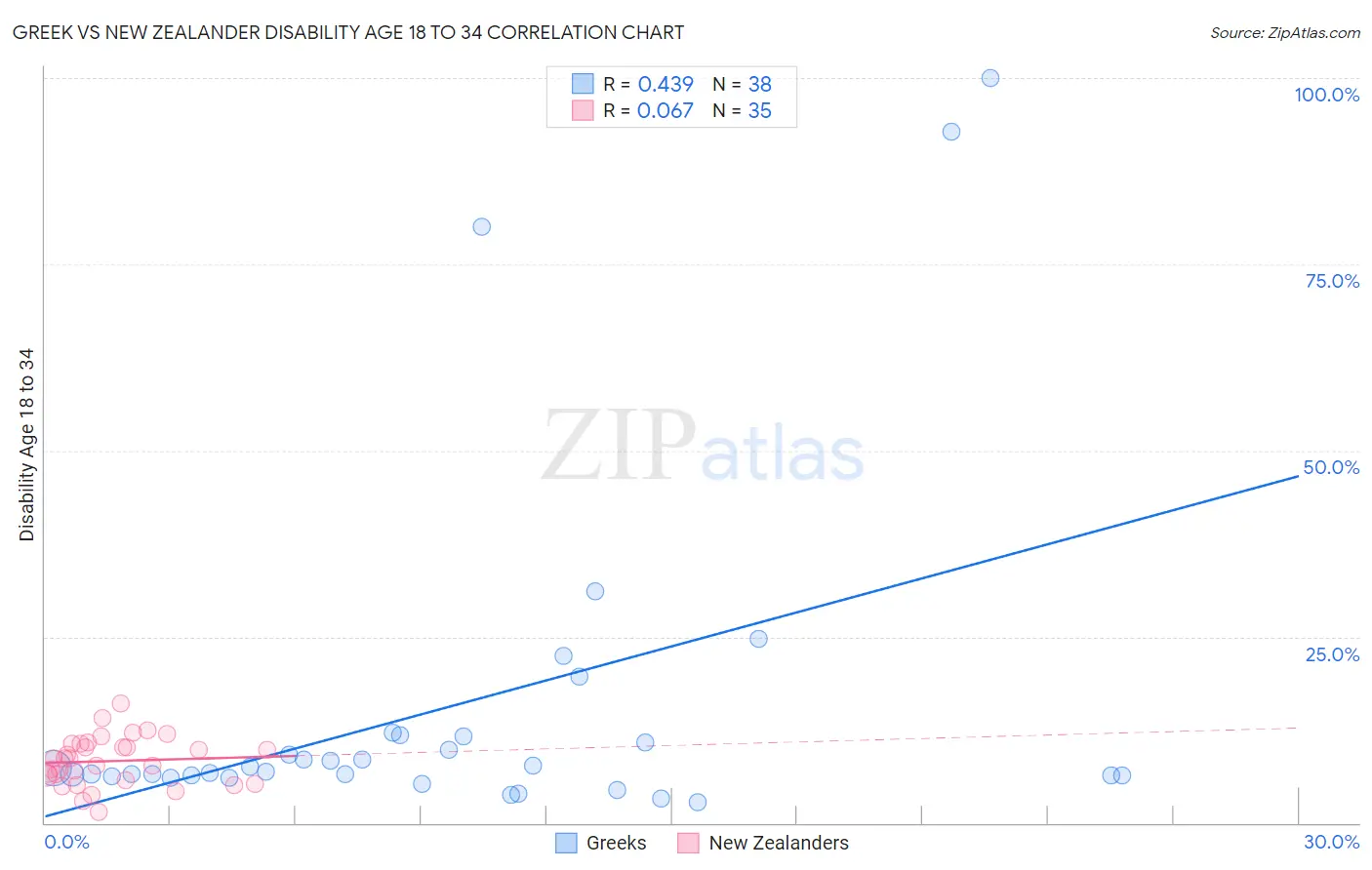 Greek vs New Zealander Disability Age 18 to 34