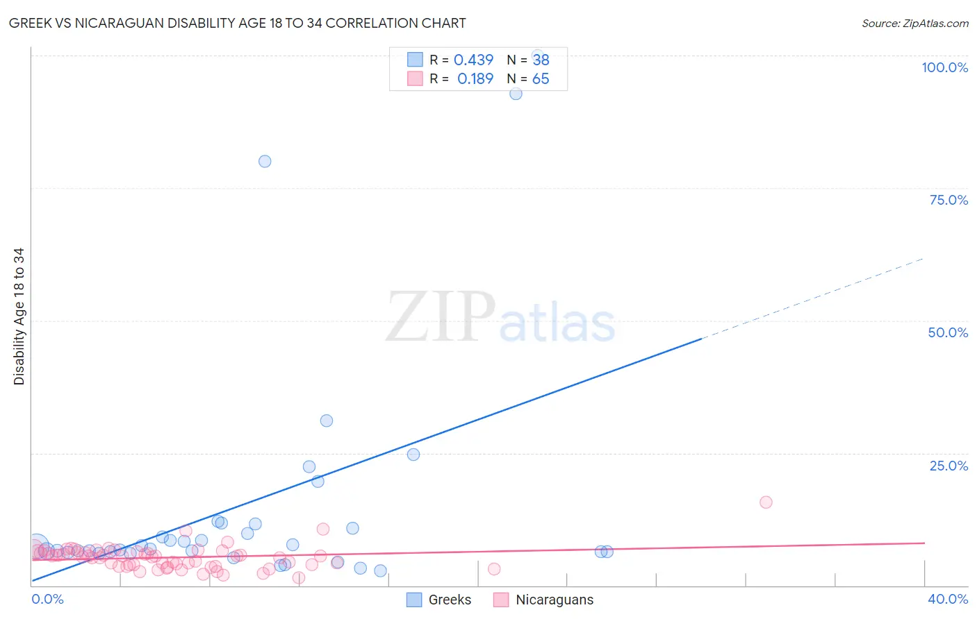 Greek vs Nicaraguan Disability Age 18 to 34