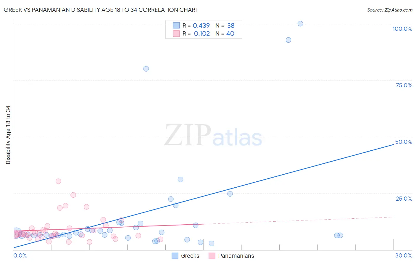 Greek vs Panamanian Disability Age 18 to 34