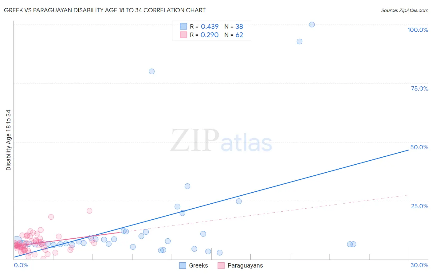 Greek vs Paraguayan Disability Age 18 to 34