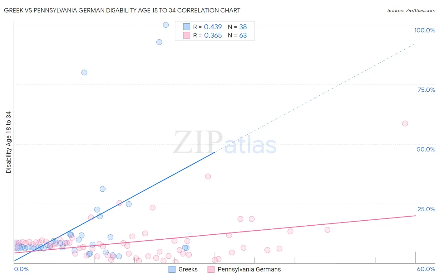 Greek vs Pennsylvania German Disability Age 18 to 34