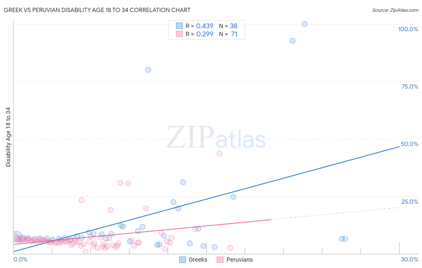 Greek vs Peruvian Disability Age 18 to 34