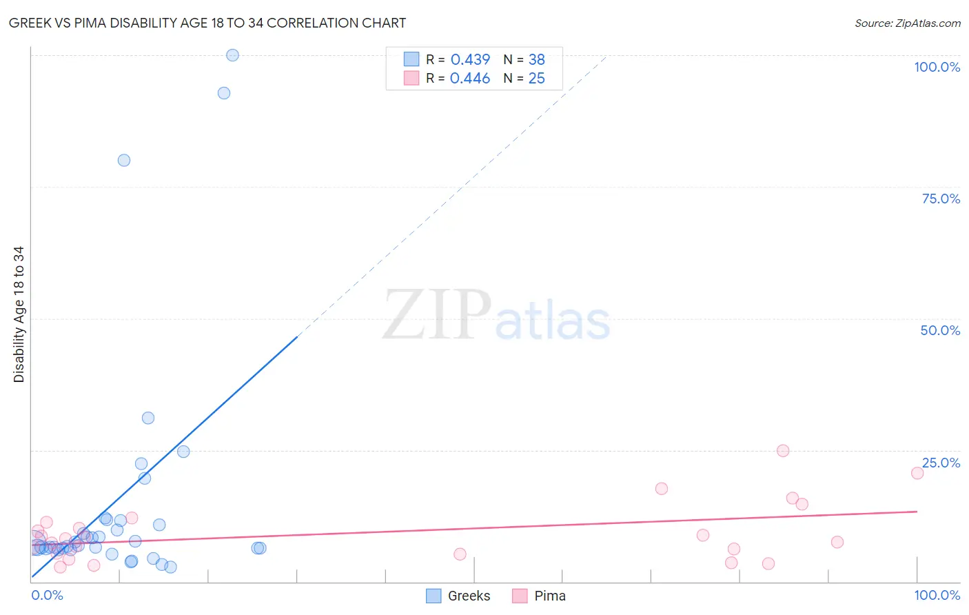 Greek vs Pima Disability Age 18 to 34
