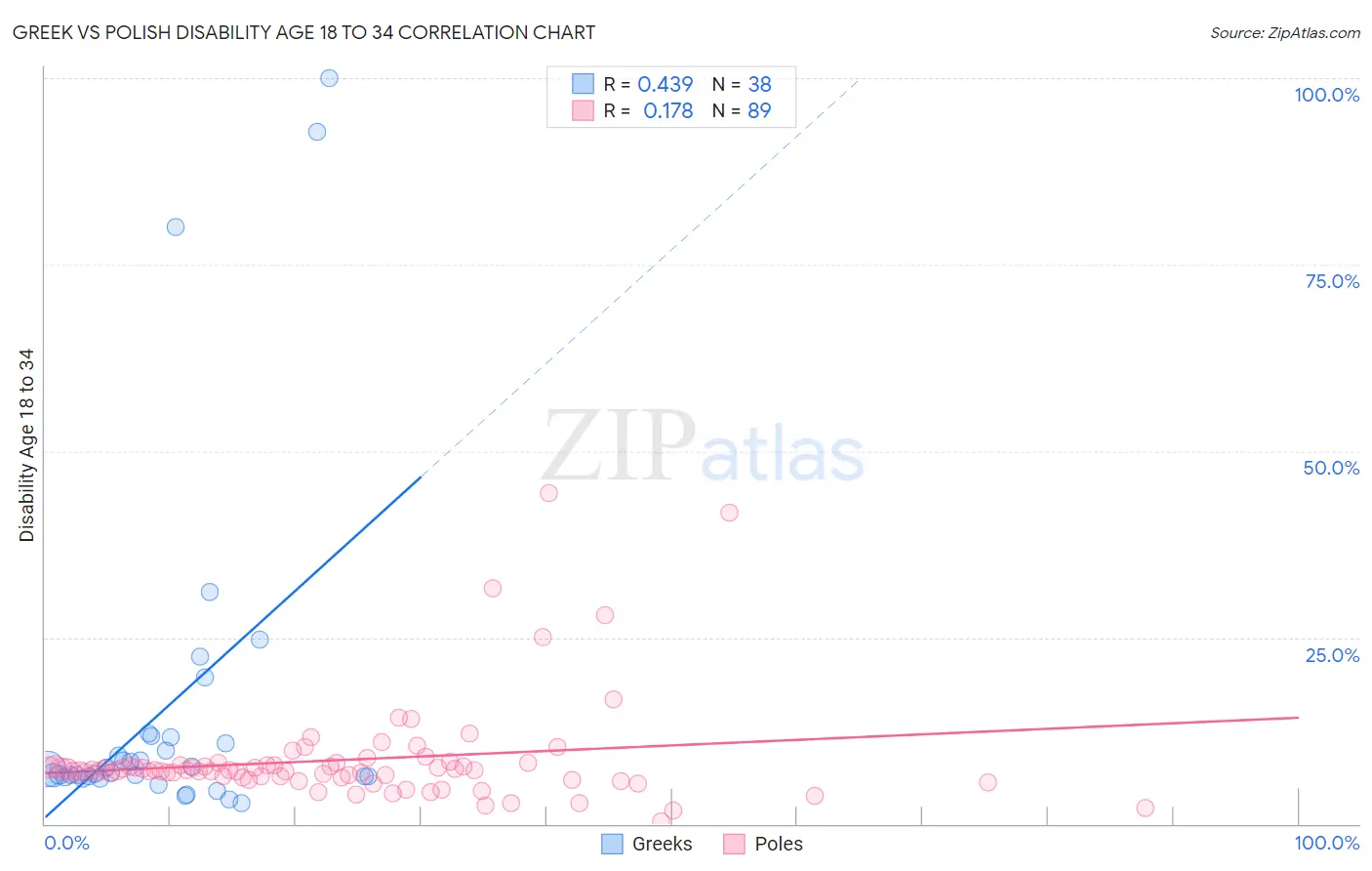 Greek vs Polish Disability Age 18 to 34