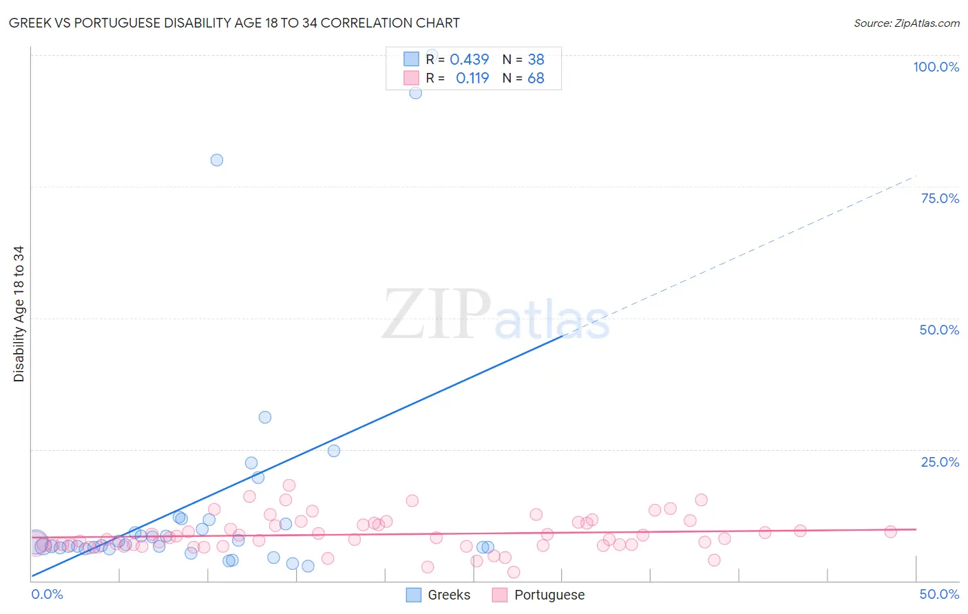 Greek vs Portuguese Disability Age 18 to 34