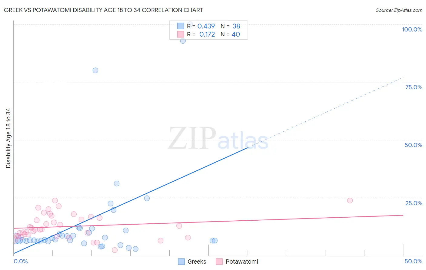 Greek vs Potawatomi Disability Age 18 to 34