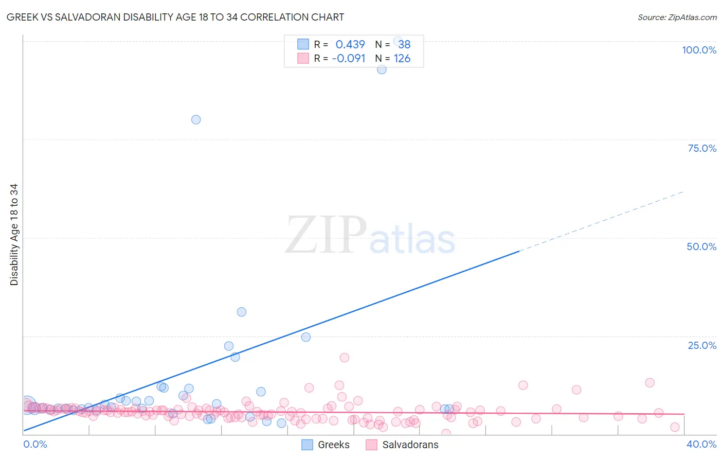 Greek vs Salvadoran Disability Age 18 to 34