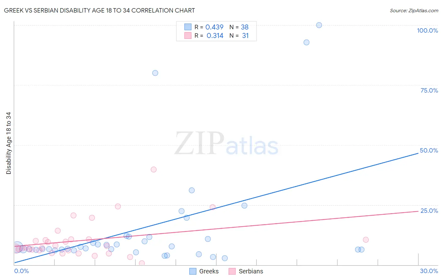 Greek vs Serbian Disability Age 18 to 34