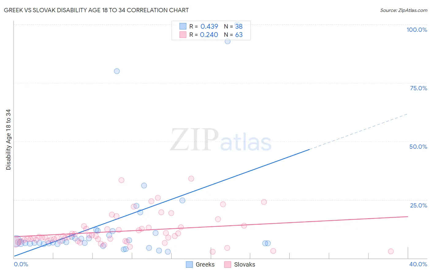 Greek vs Slovak Disability Age 18 to 34