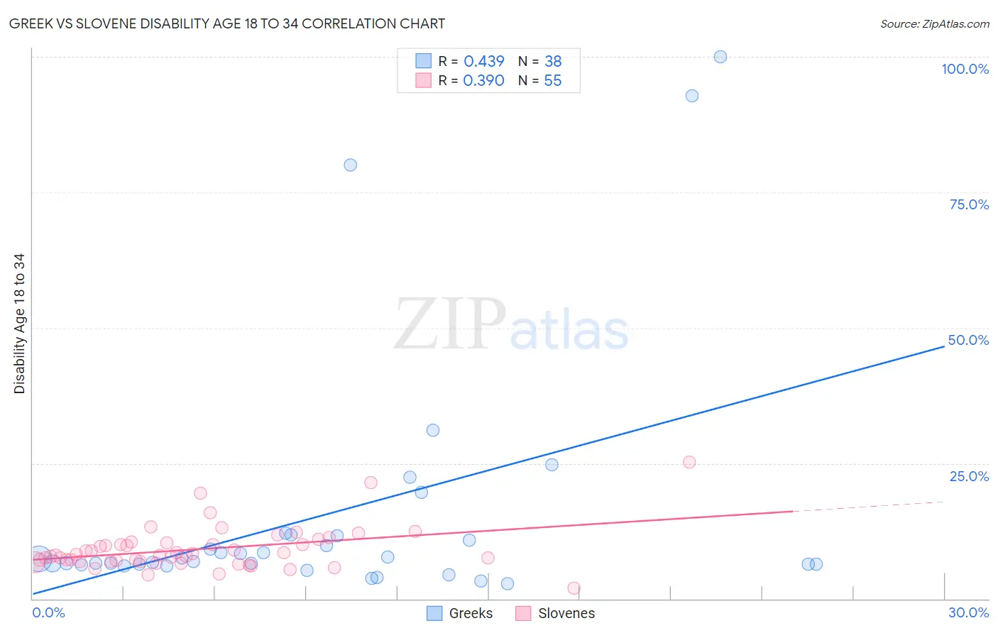 Greek vs Slovene Disability Age 18 to 34