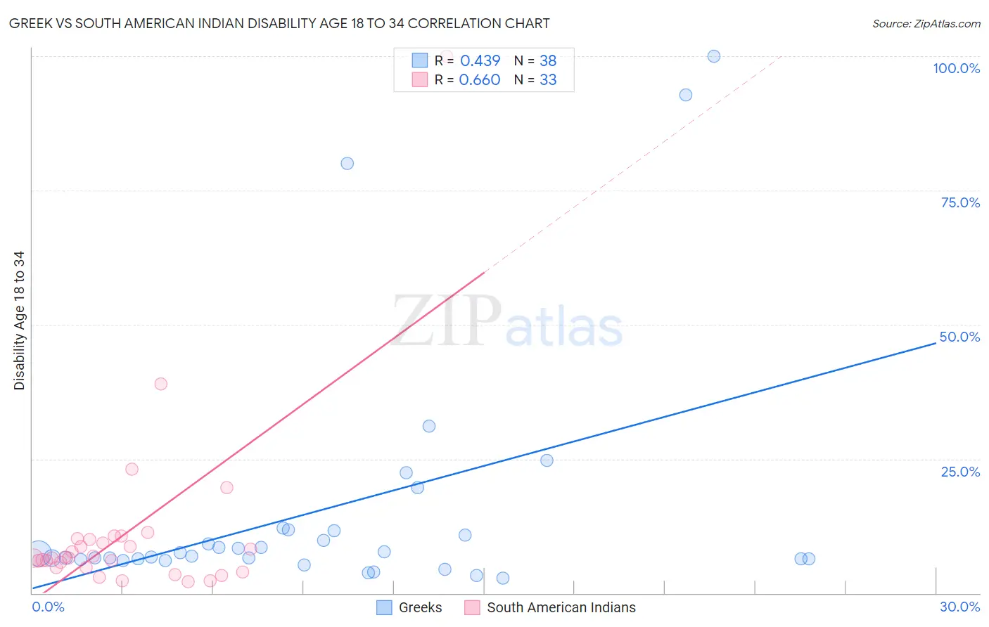 Greek vs South American Indian Disability Age 18 to 34