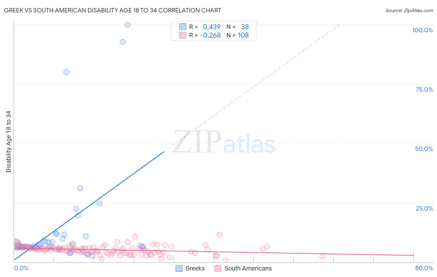 Greek vs South American Disability Age 18 to 34