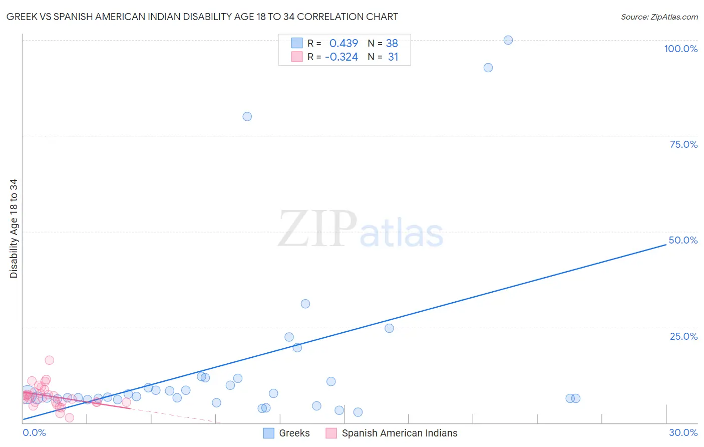 Greek vs Spanish American Indian Disability Age 18 to 34