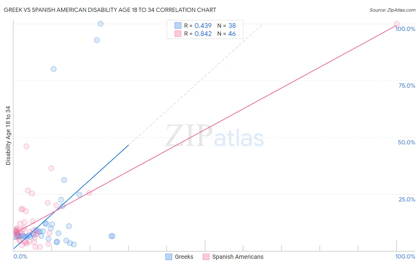 Greek vs Spanish American Disability Age 18 to 34