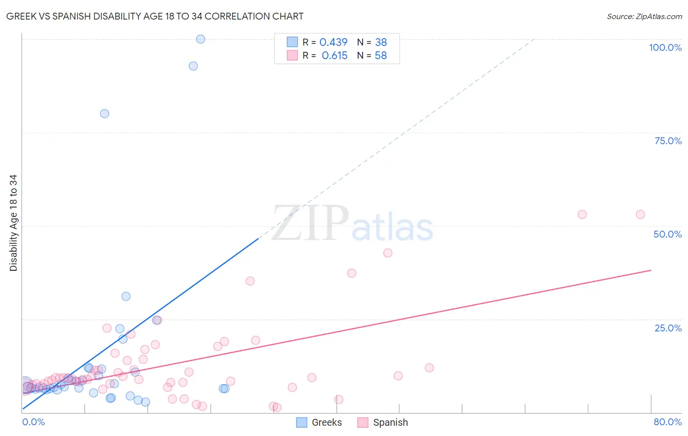 Greek vs Spanish Disability Age 18 to 34