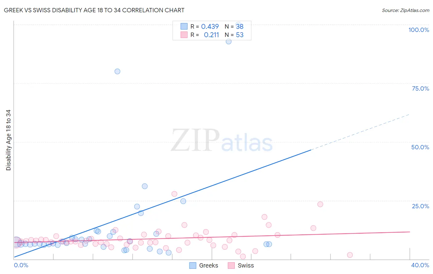 Greek vs Swiss Disability Age 18 to 34