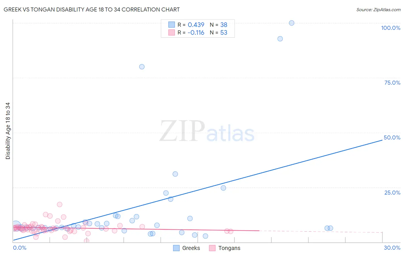Greek vs Tongan Disability Age 18 to 34