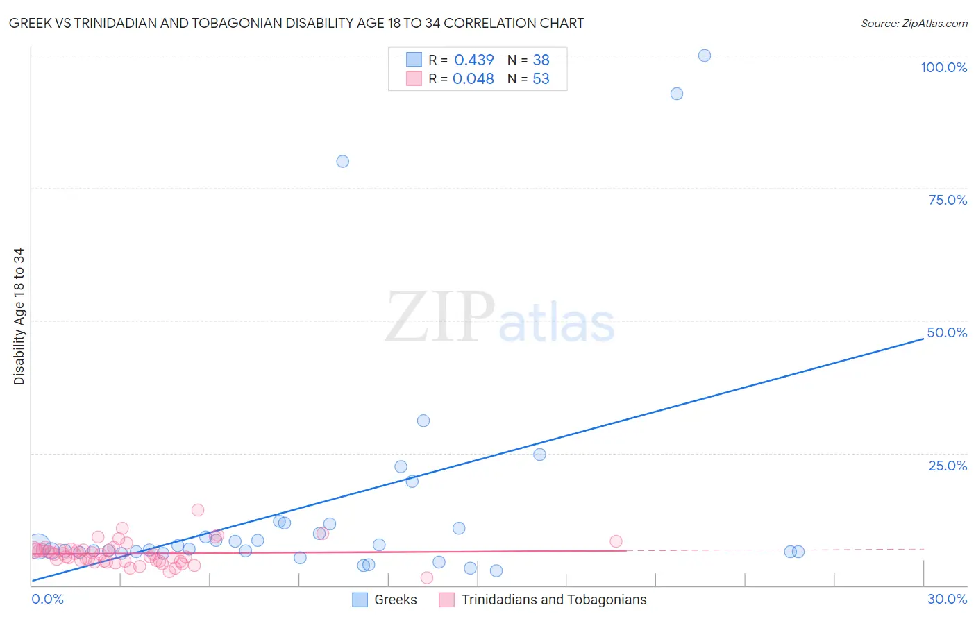 Greek vs Trinidadian and Tobagonian Disability Age 18 to 34