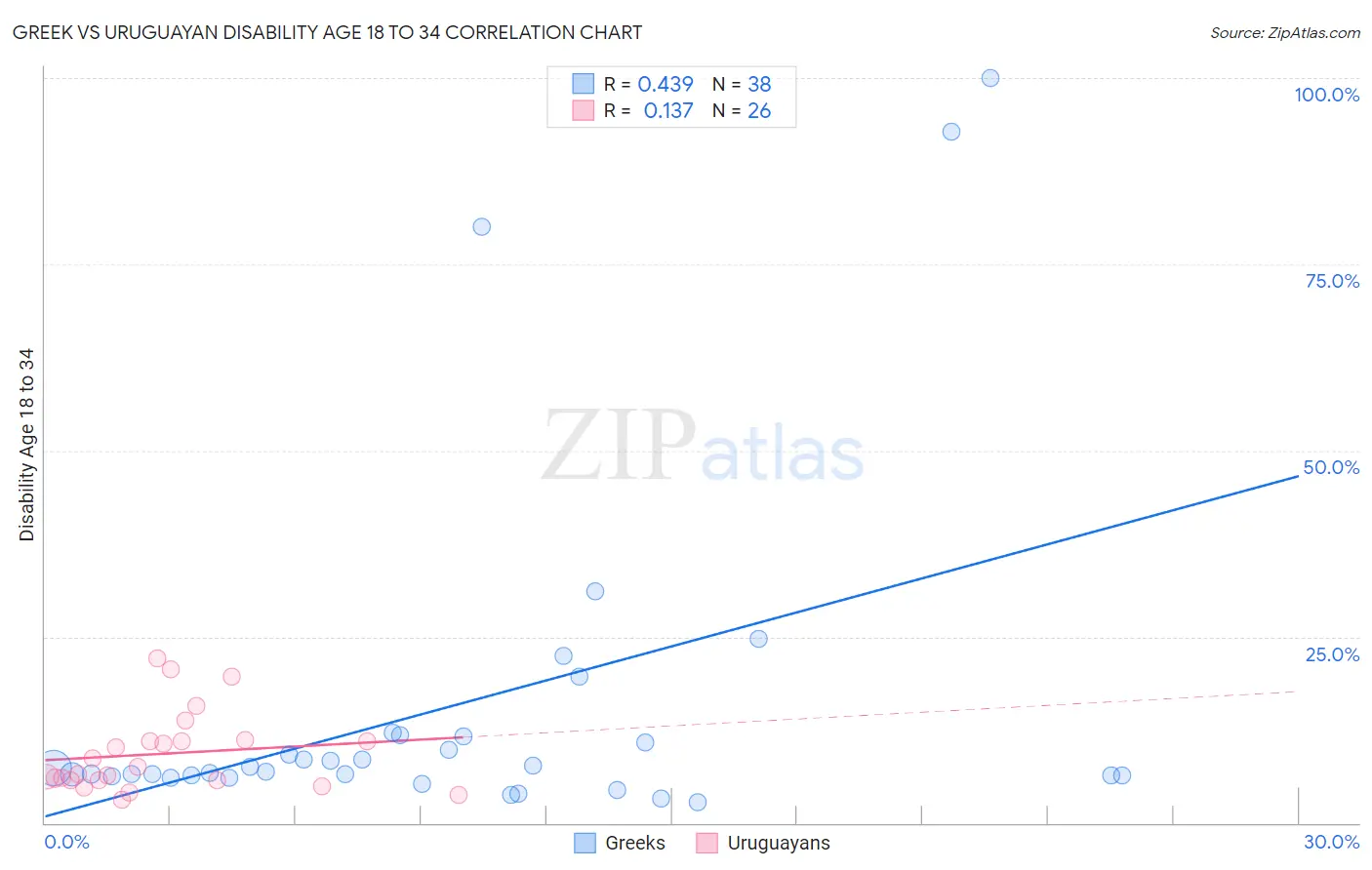 Greek vs Uruguayan Disability Age 18 to 34