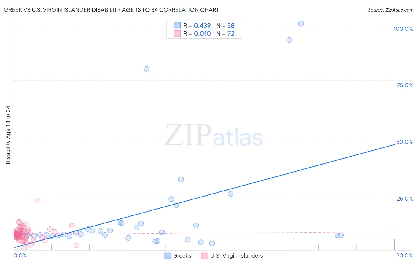 Greek vs U.S. Virgin Islander Disability Age 18 to 34
