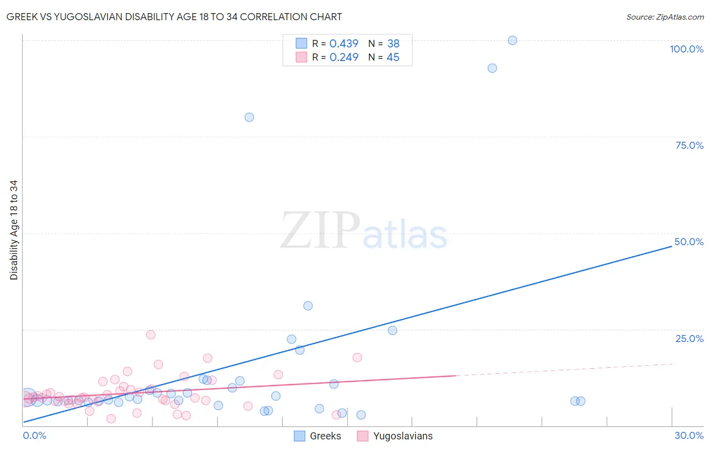 Greek vs Yugoslavian Disability Age 18 to 34