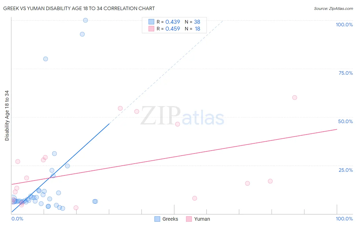 Greek vs Yuman Disability Age 18 to 34