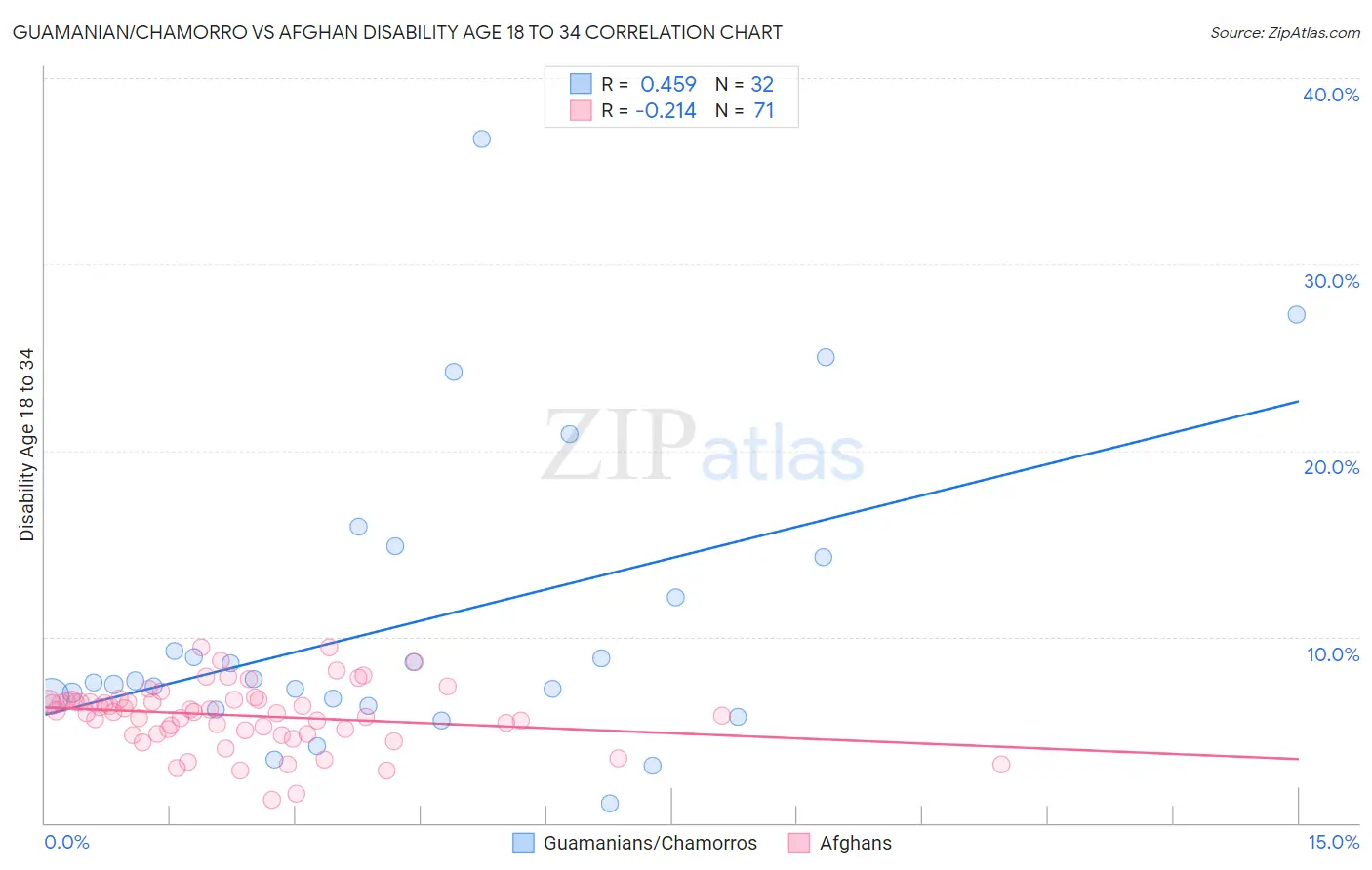 Guamanian/Chamorro vs Afghan Disability Age 18 to 34