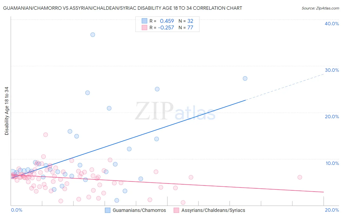 Guamanian/Chamorro vs Assyrian/Chaldean/Syriac Disability Age 18 to 34