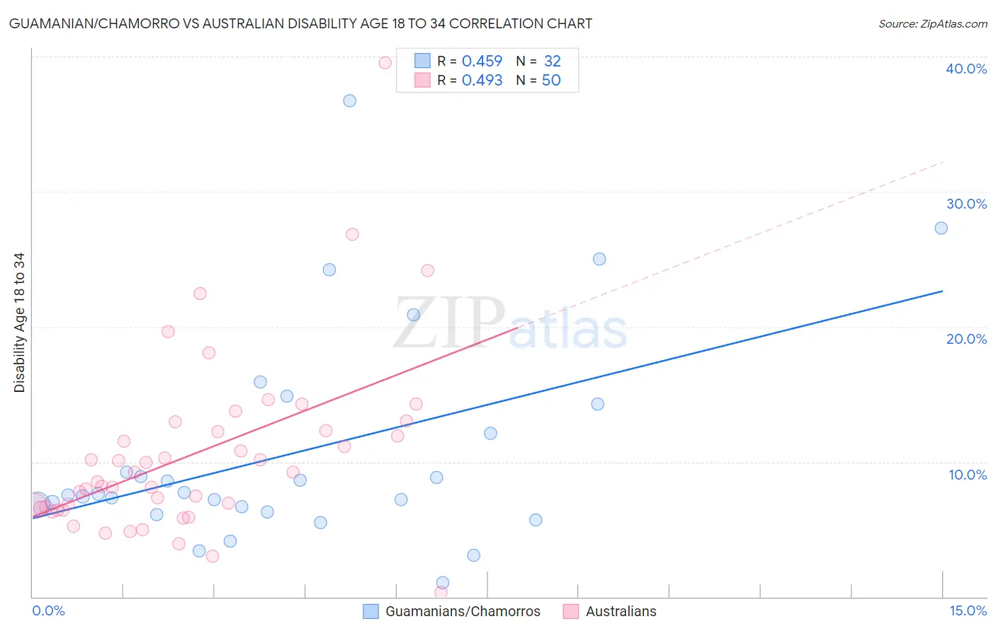 Guamanian/Chamorro vs Australian Disability Age 18 to 34