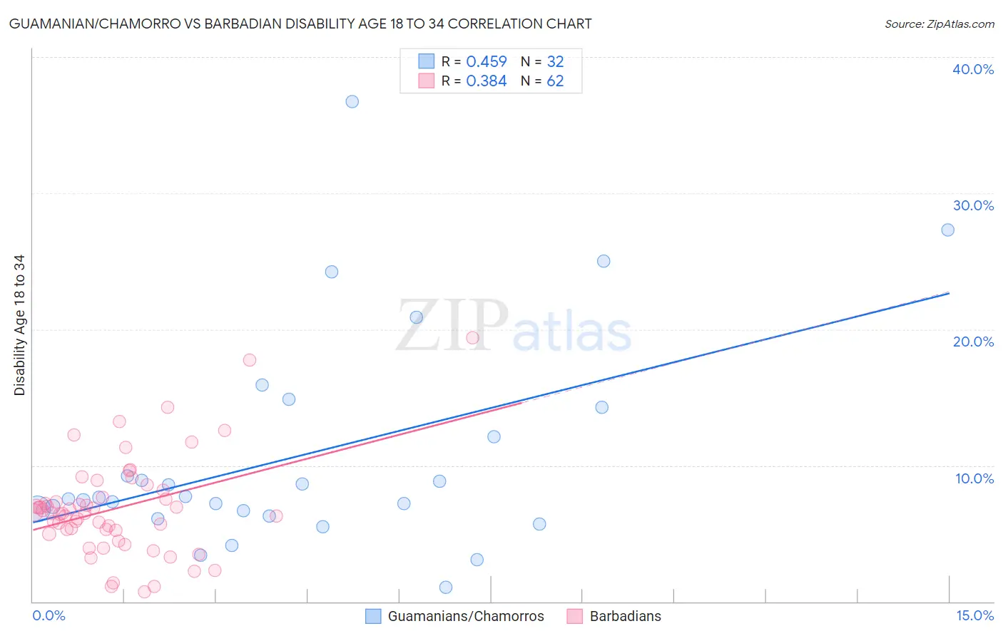 Guamanian/Chamorro vs Barbadian Disability Age 18 to 34