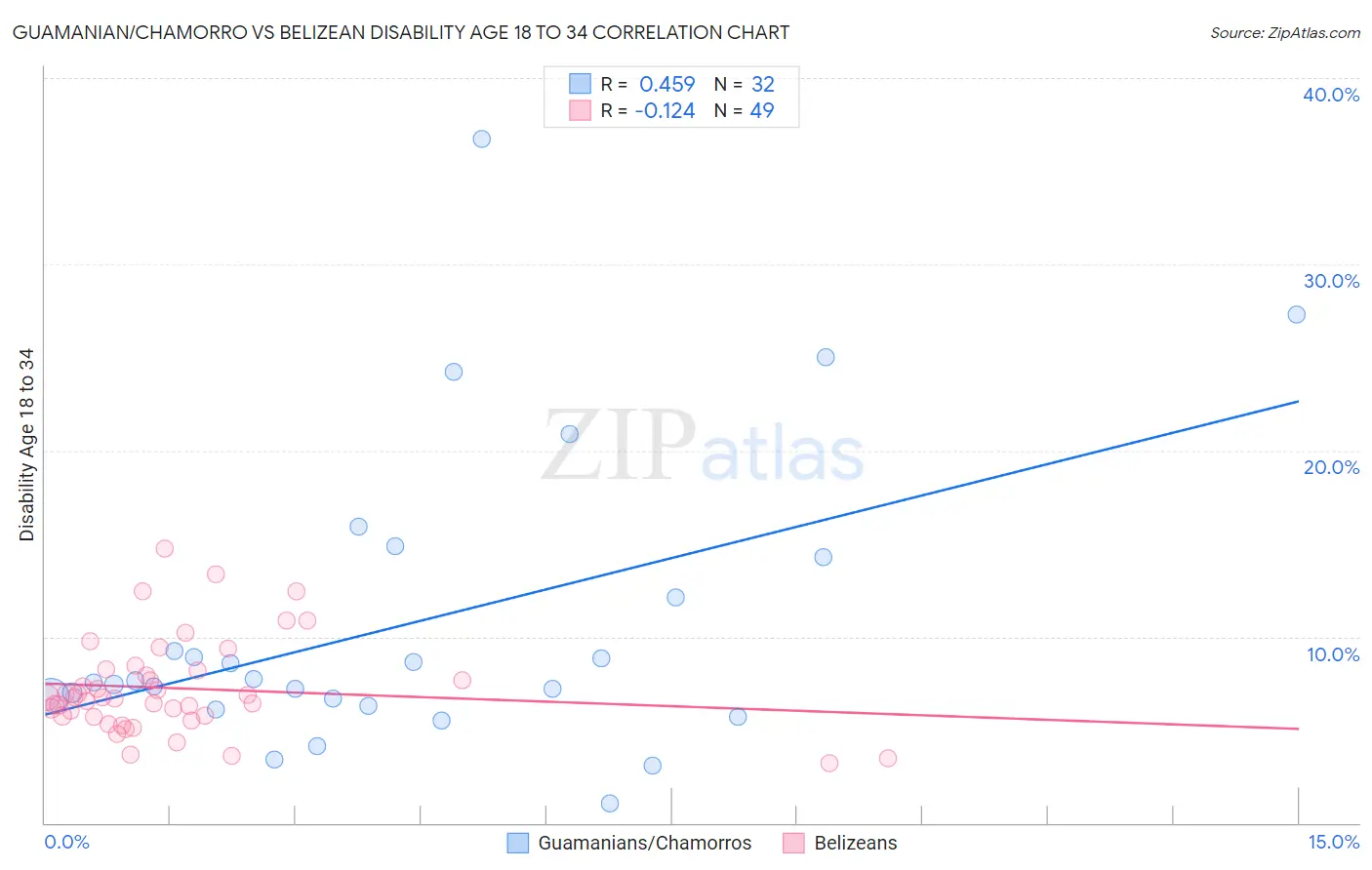 Guamanian/Chamorro vs Belizean Disability Age 18 to 34