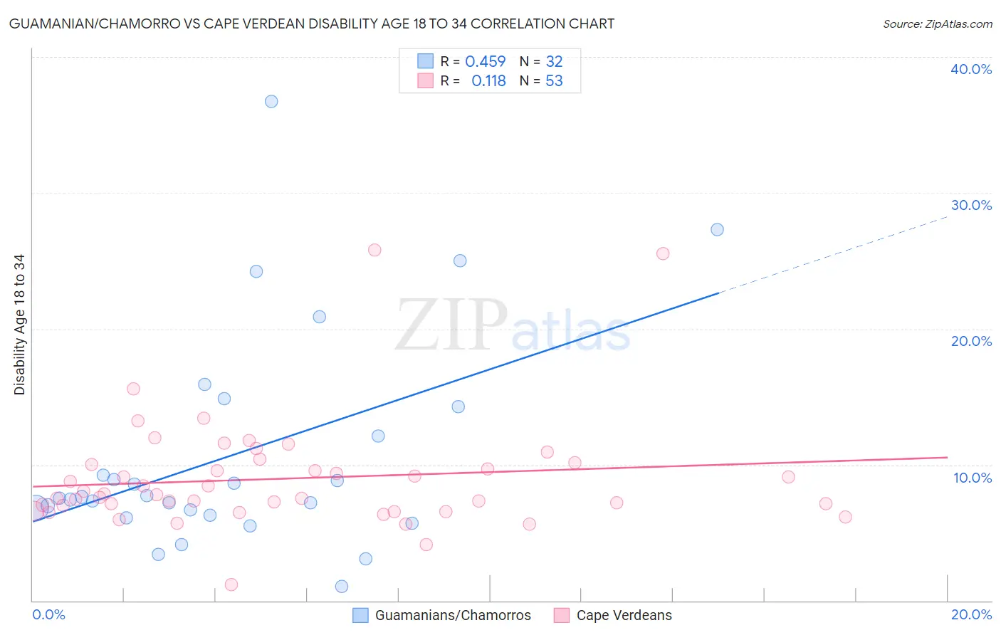 Guamanian/Chamorro vs Cape Verdean Disability Age 18 to 34