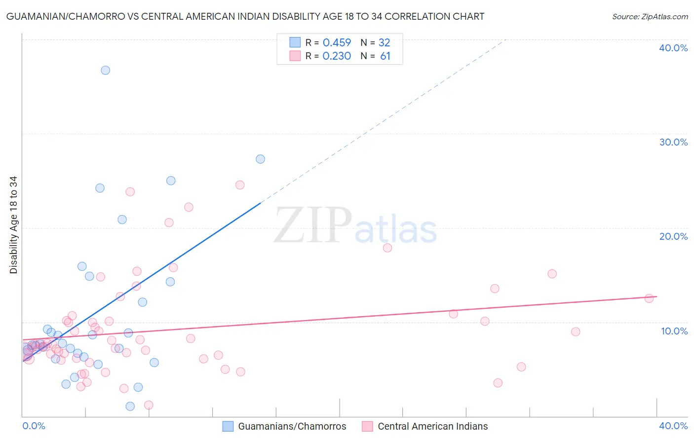 Guamanian/Chamorro vs Central American Indian Disability Age 18 to 34