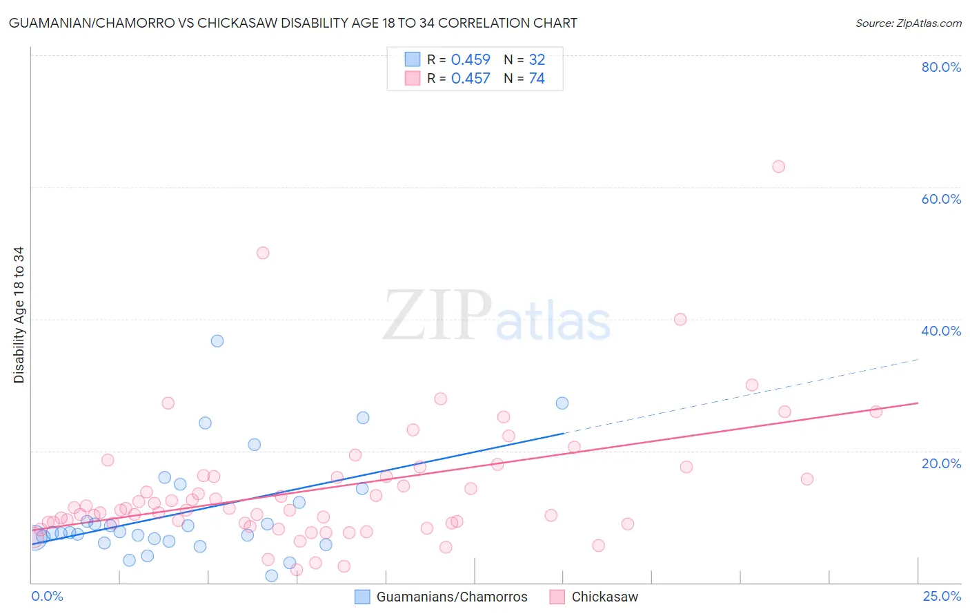 Guamanian/Chamorro vs Chickasaw Disability Age 18 to 34