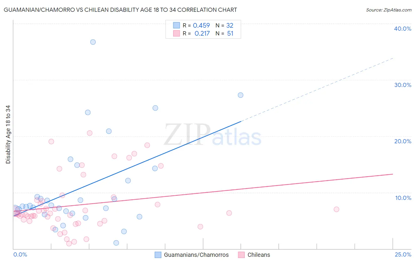 Guamanian/Chamorro vs Chilean Disability Age 18 to 34