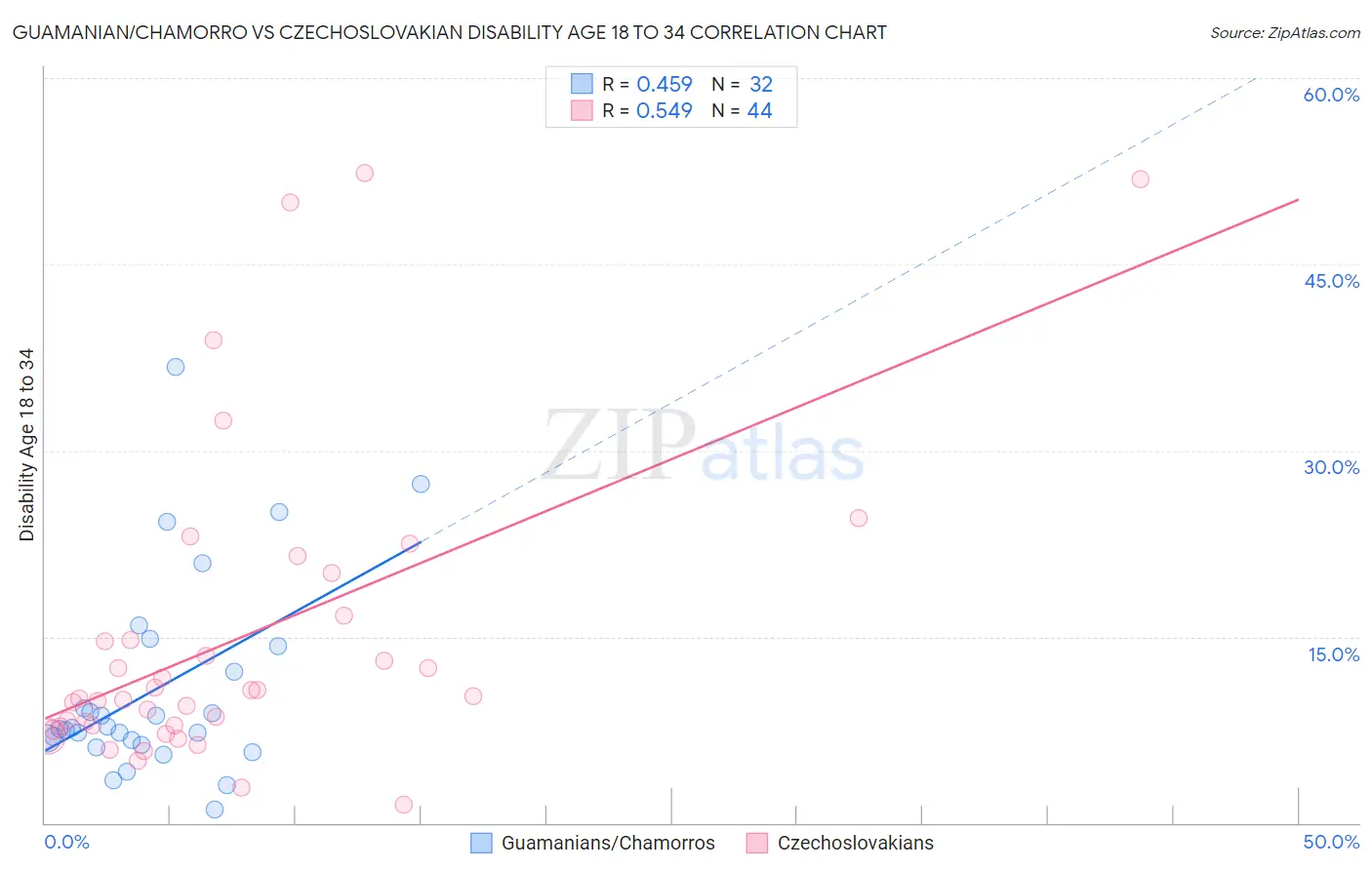 Guamanian/Chamorro vs Czechoslovakian Disability Age 18 to 34