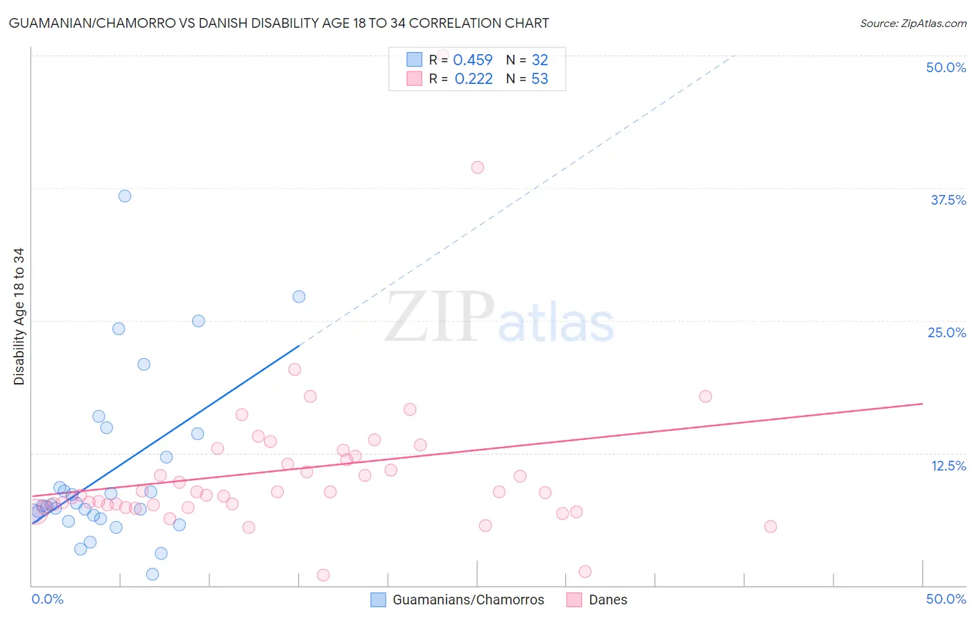 Guamanian/Chamorro vs Danish Disability Age 18 to 34