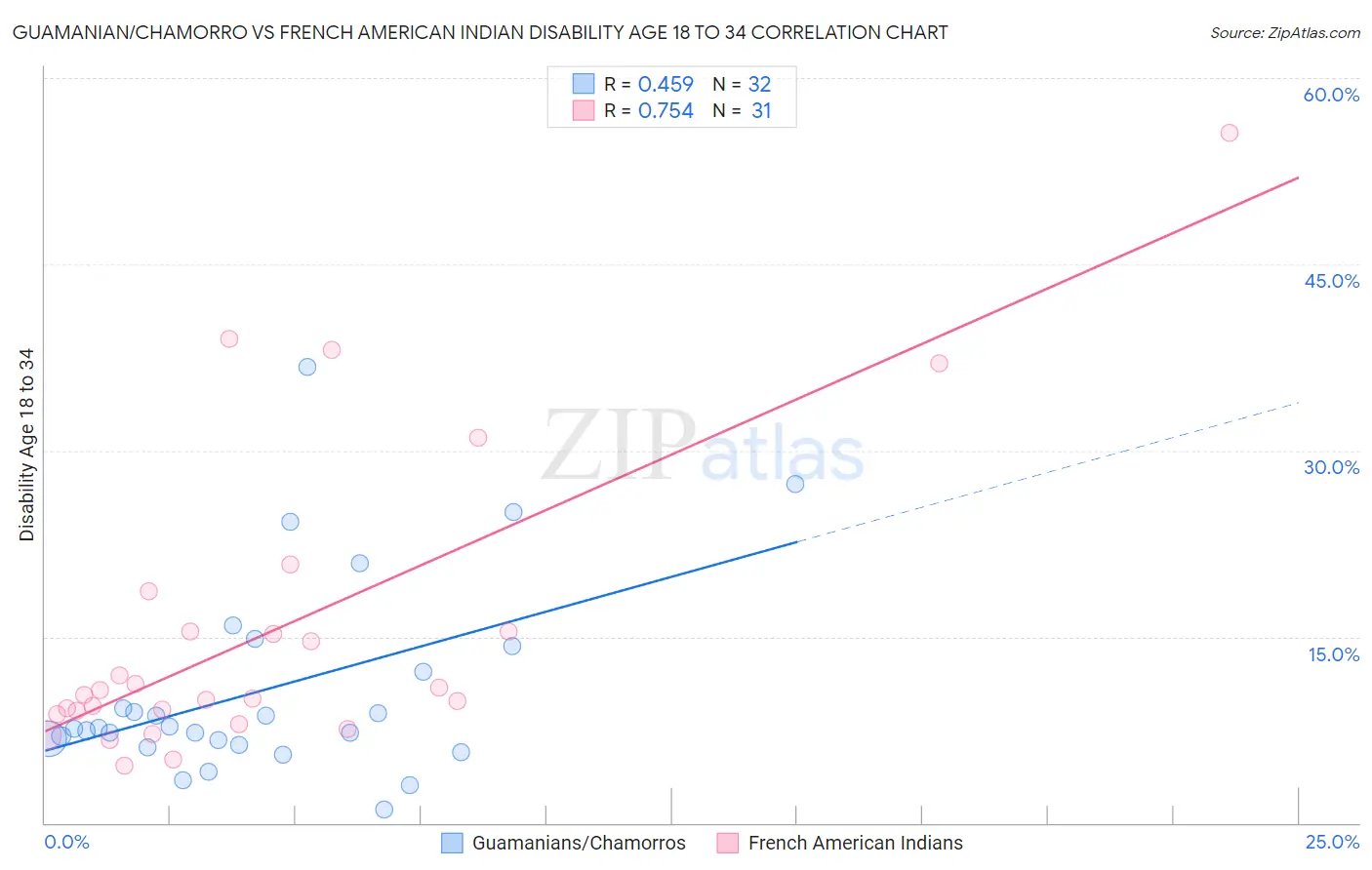 Guamanian/Chamorro vs French American Indian Disability Age 18 to 34