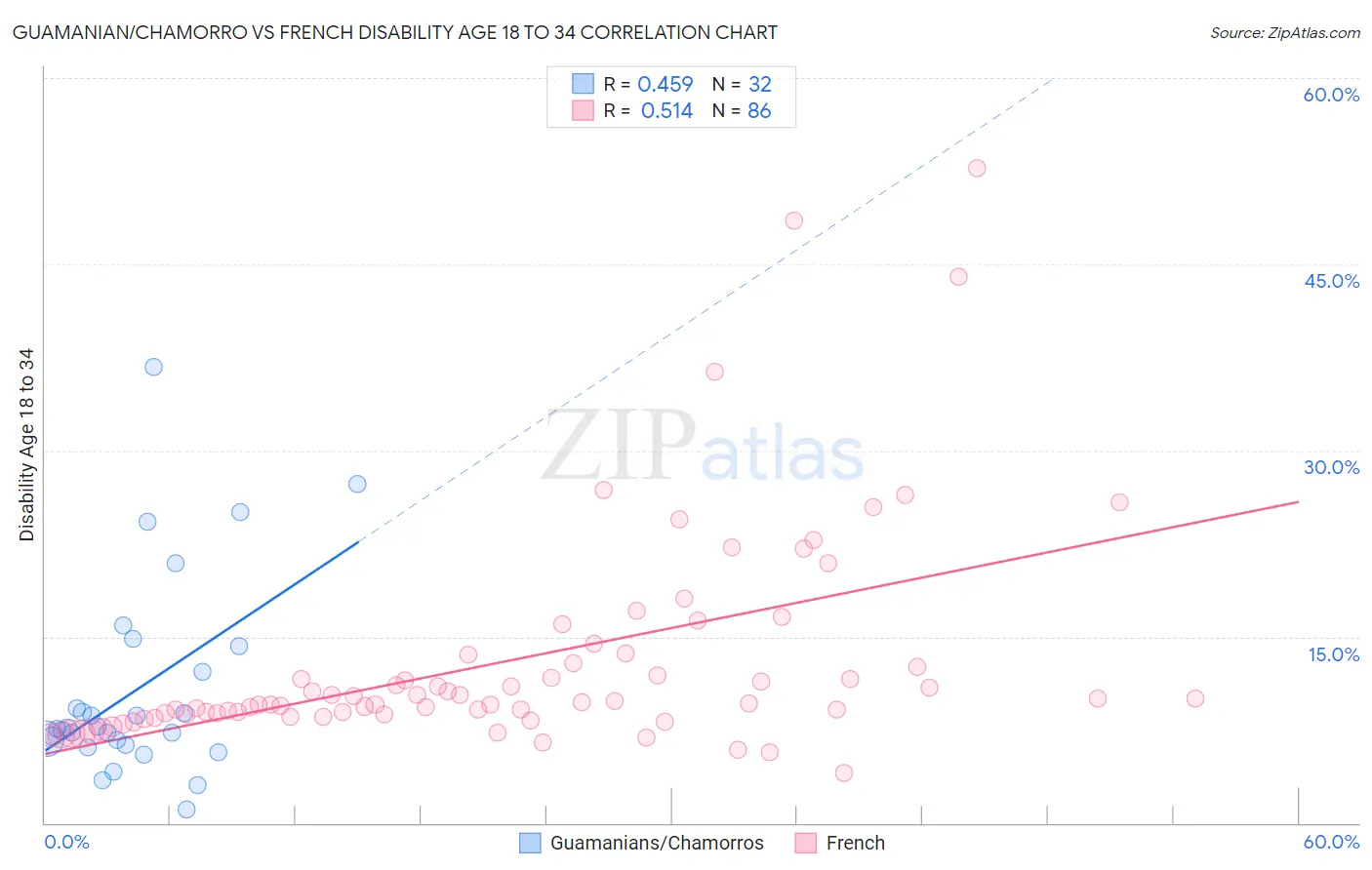 Guamanian/Chamorro vs French Disability Age 18 to 34