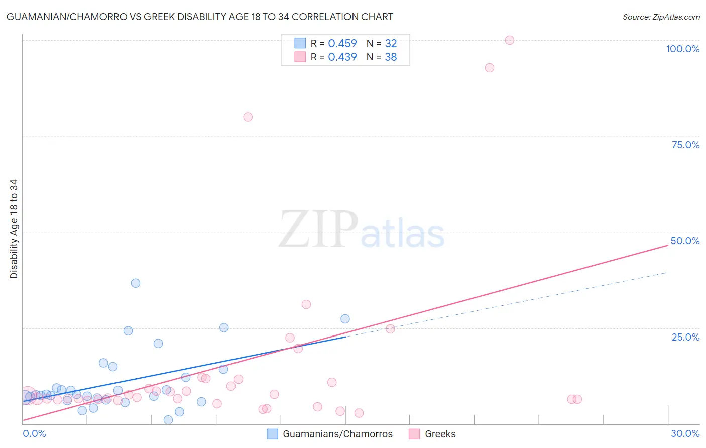 Guamanian/Chamorro vs Greek Disability Age 18 to 34