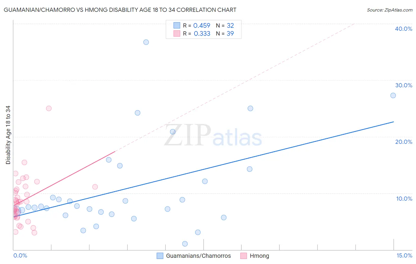 Guamanian/Chamorro vs Hmong Disability Age 18 to 34